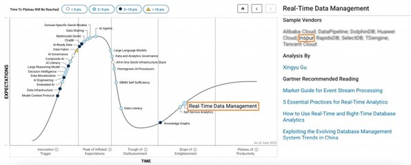 浪潮KaiwuDB 入選 Gartner DBMS '市場指南'及數據技術'成熟度曲線'雙報告